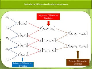 Método de diferencias divididas de newton
4
3
2
1
0
x
x
x
x
x
 
1
0 ,x
x
f
 
2
1,x
x
f
 
3
2 ,x
x
f
 
4
3,x
x
f
 
2
1
0 ,
, x
x
x
f
 
3
2
1 ,
, x
x
x
f
 
4
3
2 ,
, x
x
x
f
 
3
2
1
0 ,
,
, x
x
x
x
f
 
4
3
2
1 ,
,
, x
x
x
x
f
Primeras Diferencias
Divididas
Segundas Diferencias
Divididas
Terceras Diferencias
Divididas
 