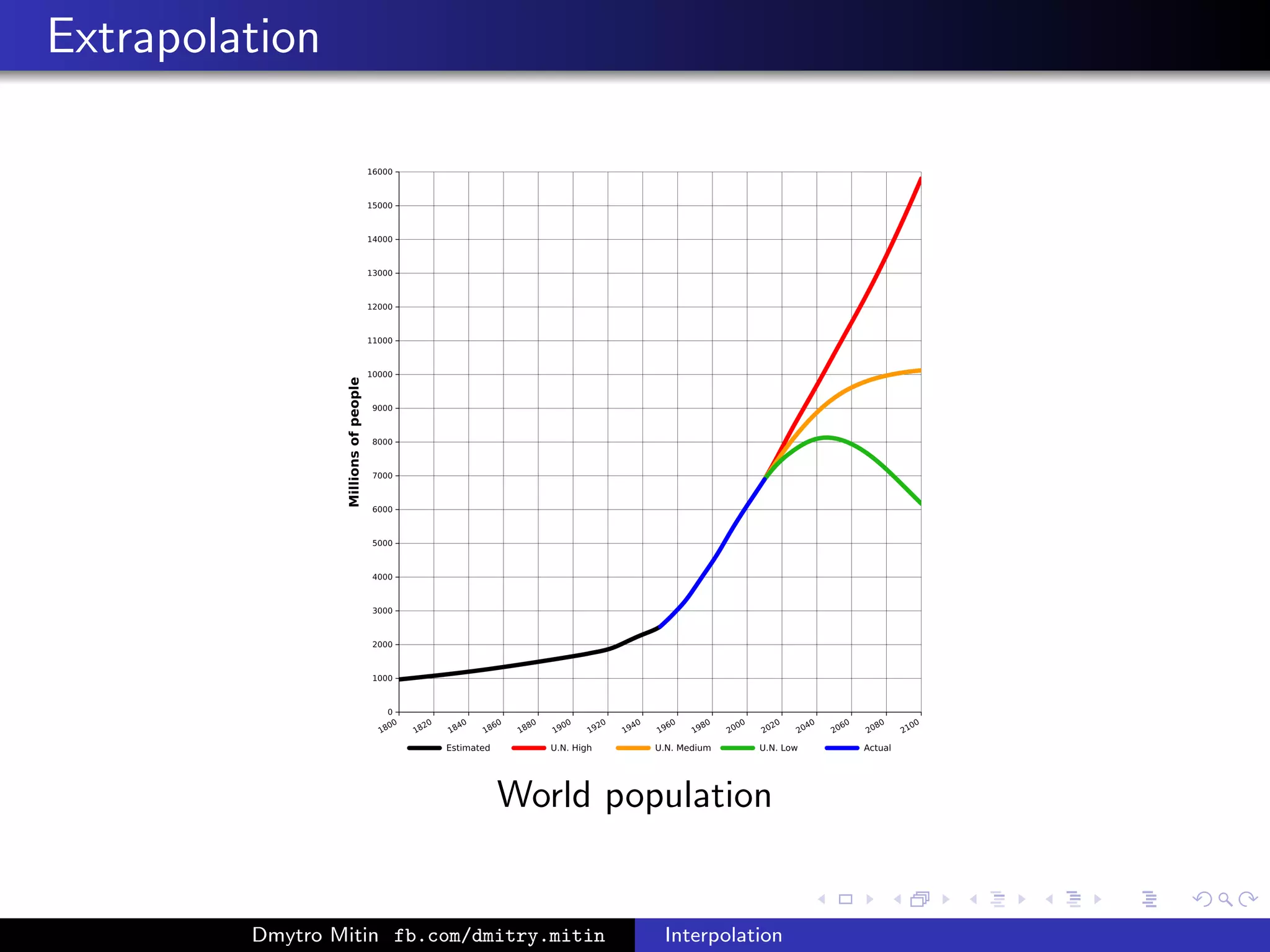 Extrapolation
World population
Dmytro Mitin fb.com/dmitry.mitin Interpolation
 