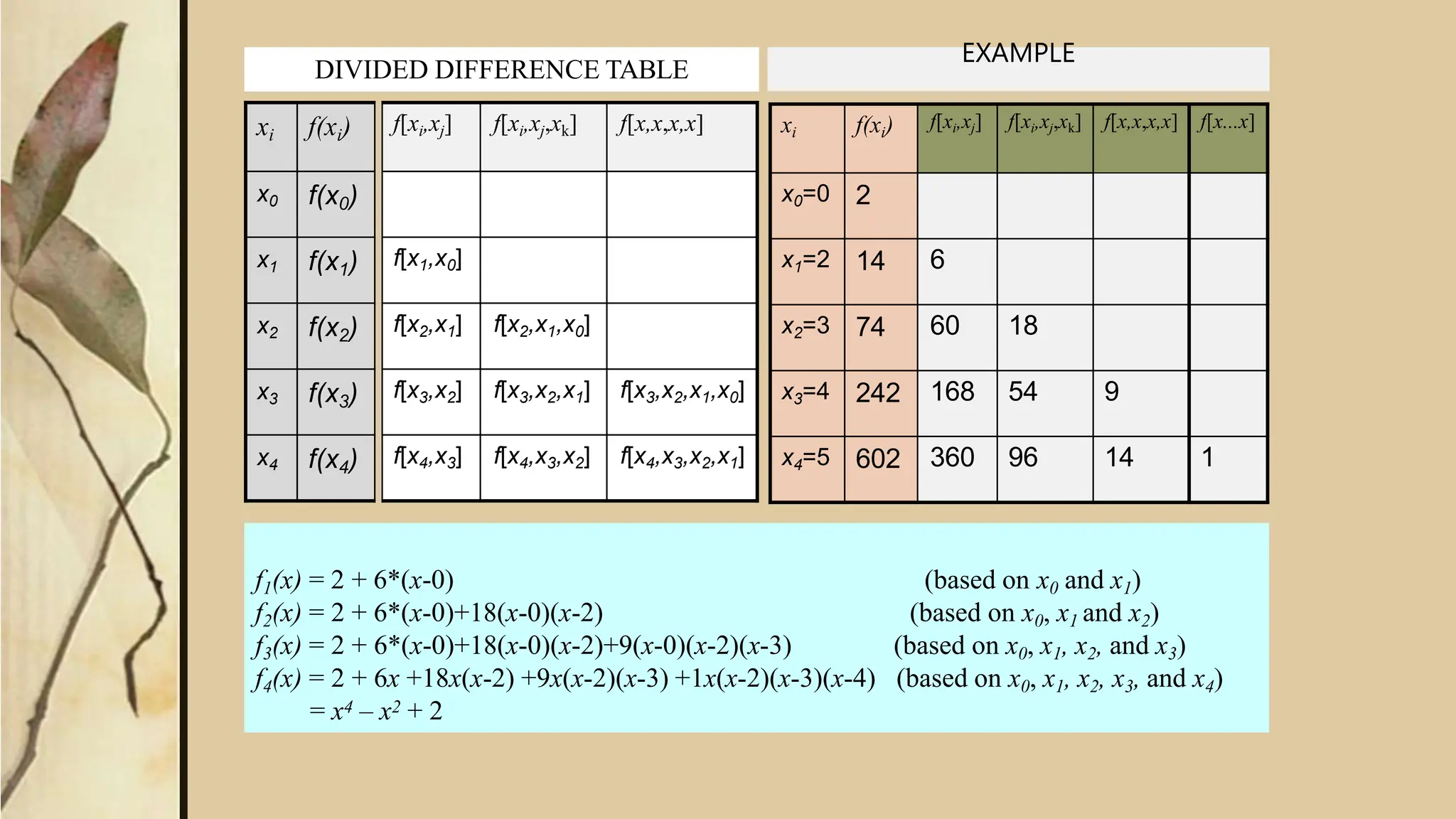 f1(x) = 2 + 6*(x-0) (based on x0 and x1)
f2(x) = 2 + 6*(x-0)+18(x-0)(x-2) (based on x0, x1 and x2)
f3(x) = 2 + 6*(x-0)+18(x-0)(x-2)+9(x-0)(x-2)(x-3) (based on x0, x1, x2, and x3)
f4(x) = 2 + 6x +18x(x-2) +9x(x-2)(x-3) +1x(x-2)(x-3)(x-4) (based on x0, x1, x2, x3, and x4)
= x4 – x2 + 2
EXAMPLE
DIVIDED DIFFERENCE TABLE
xi f(xi) f[xi,xj] f[xi,xj,xk] f[x,x,x,x] f[x...x]
x0=0 2
x1=2 14 6
x2=3 74 60 18
x3=4 242 168 54 9
x4=5 602 360 96 14 1
xi f(xi) f[xi,xj] f[xi,xj,xk] f[x,x,x,x]
x0 f(x0)
x1 f(x1) f[x1,x0]
x2 f(x2) f[x2,x1] f[x2,x1,x0]
x3 f(x3) f[x3,x2] f[x3,x2,x1] f[x3,x2,x1,x0]
x4 f(x4) f[x4,x3] f[x4,x3,x2] f[x4,x3,x2,x1]
 