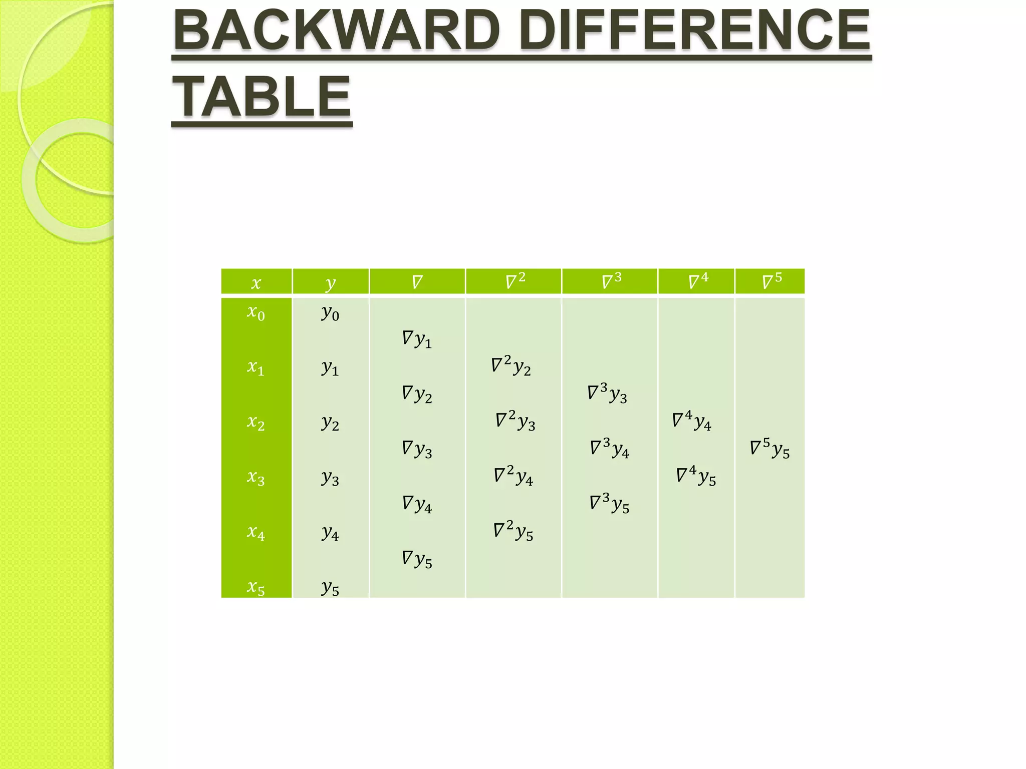 BACKWARD DIFFERENCE
TABLE
𝑥 𝑦 𝛻 𝛻2
𝛻3
𝛻4
𝛻5
𝑥0
𝑥1
𝑥2
𝑥3
𝑥4
𝑥5
𝑦0
𝑦1
𝑦2
𝑦3
𝑦4
𝑦5
𝛻𝑦1
𝛻𝑦2
𝛻𝑦3
𝛻𝑦4
𝛻𝑦5
𝛻2
𝑦2
𝛻2
𝑦3
𝛻2
𝑦4
𝛻2
𝑦5
𝛻3
𝑦3
𝛻3
𝑦4
𝛻3
𝑦5
𝛻4
𝑦4
𝛻4
𝑦5
𝛻5
𝑦5
 