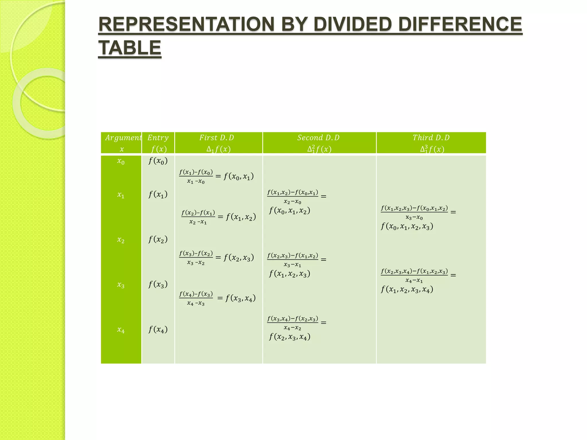 REPRESENTATION BY DIVIDED DIFFERENCE
TABLE
𝐴𝑟𝑔𝑢𝑚𝑒𝑛𝑡
𝑥
𝐸𝑛𝑡𝑟𝑦
𝑓(𝑥)
𝐹𝑖𝑟𝑠𝑡 𝐷. 𝐷
Δ1 𝑓(𝑥)
𝑆𝑒𝑐𝑜𝑛𝑑 𝐷. 𝐷
Δ1
2
𝑓(𝑥)
𝑇ℎ𝑖𝑟𝑑 𝐷. 𝐷
Δ1
3
𝑓(𝑥)
𝑥0
𝑥1
𝑥2
𝑥3
𝑥4
𝑓(𝑥0)
𝑓 𝑥1
𝑓 𝑥2
𝑓 𝑥3
𝑓(𝑥4)
𝑓 𝑥1 –𝑓 𝑥0
𝑥1 –𝑥0
= 𝑓 𝑥0, 𝑥1
𝑓 𝑥2 –𝑓 𝑥1
𝑥2 –𝑥1
= 𝑓 𝑥1, 𝑥2
𝑓 𝑥3 –𝑓 𝑥2
𝑥3 –𝑥2
= 𝑓 𝑥2, 𝑥3
𝑓 𝑥4 –𝑓 𝑥3
𝑥4 –𝑥3
= 𝑓 𝑥3, 𝑥4
𝑓 𝑥1,𝑥2 −𝑓 𝑥0,𝑥1
𝑥2−𝑥0
=
𝑓(𝑥0, 𝑥1, 𝑥2)
𝑓 𝑥2,𝑥3 −𝑓 𝑥1,𝑥2
𝑥3−𝑥1
=
𝑓(𝑥1, 𝑥2, 𝑥3)
𝑓 𝑥3,𝑥4 −𝑓 𝑥2,𝑥3
𝑥4−𝑥2
=
𝑓(𝑥2, 𝑥3, 𝑥4)
𝑓 𝑥1,𝑥2,𝑥3 −𝑓 𝑥0,𝑥1,𝑥2
x3−𝑥0
=
𝑓(𝑥0, 𝑥1, 𝑥2, 𝑥3)
𝑓 𝑥2,𝑥3,𝑥4 −𝑓 𝑥1,𝑥2,𝑥3
𝑥4−𝑥1
=
𝑓(𝑥1, 𝑥2, 𝑥3, 𝑥4)
 