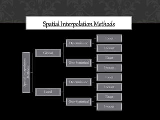 Spatial Interpolation MethodsSpatialInterpolation
Methods
Global
Deterministic
Exact
Inexact
Geo-Statistical
Exact
Inexact
Local
Deterministic
Exact
Inexact
Geo-Statistical
Exact
Inexact
 
