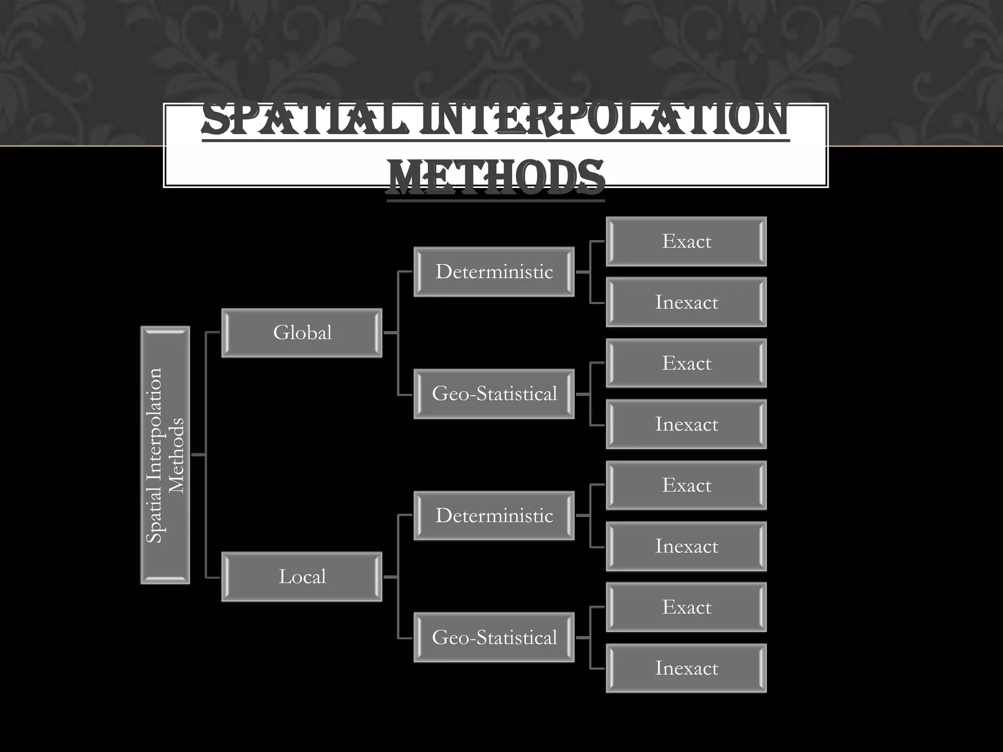 Spatial Interpolation
Methods
SpatialInterpolation
Methods
Global
Deterministic
Exact
Inexact
Geo-Statistical
Exact
Inexact
Local
Deterministic
Exact
Inexact
Geo-Statistical
Exact
Inexact
 
