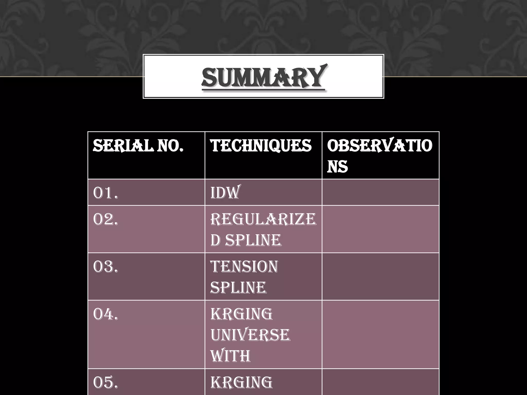 Summary
Serial No. Techniques Observatio
ns
01. IDW
02. Regularize
d Spline
03. Tension
Spline
04. Krging
Universe
with
05. Krging
 