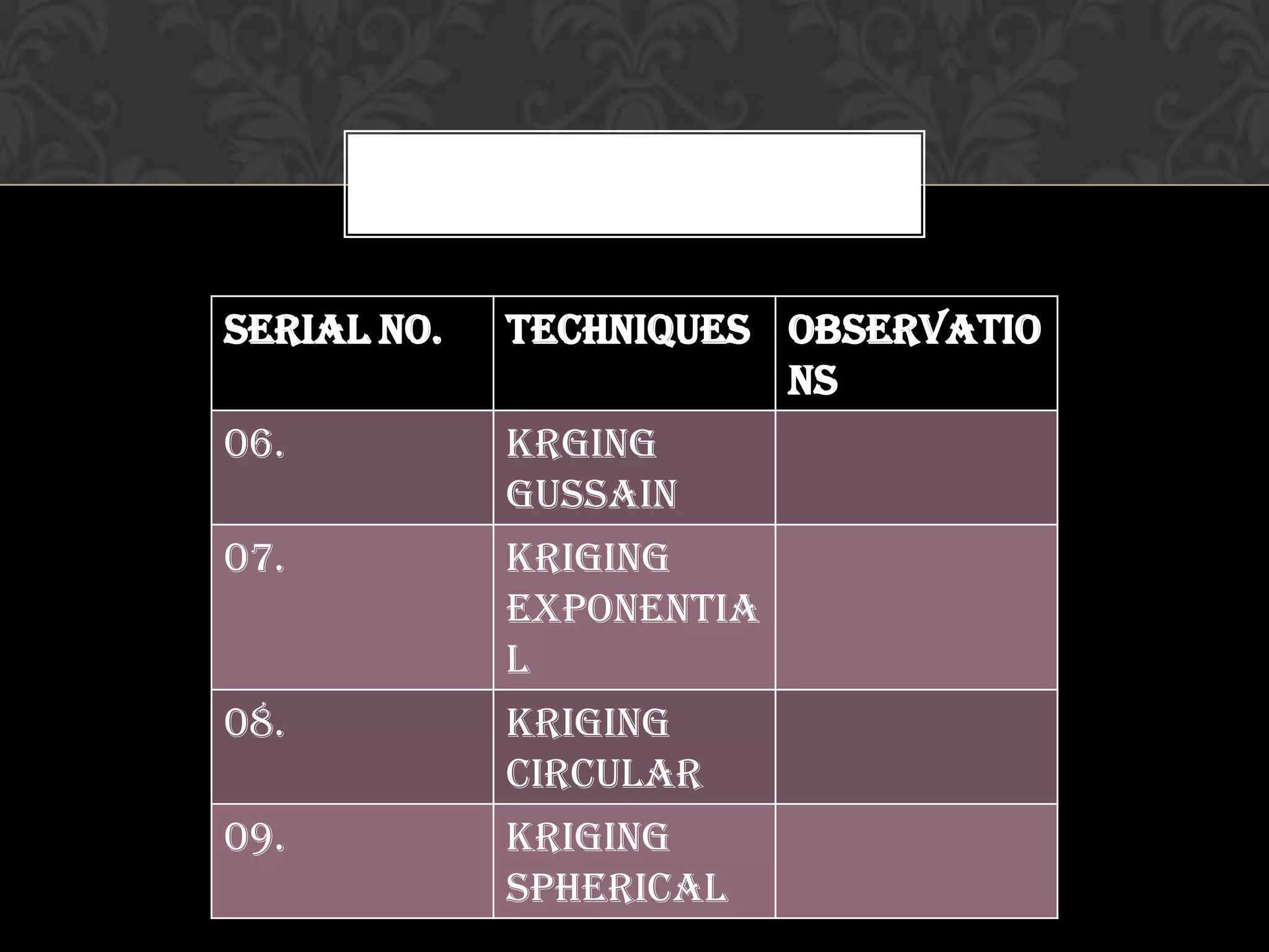 Serial No. Techniques Observatio
ns
06. Krging
Gussain
07. Kriging
Exponentia
l
08. Kriging
Circular
09. Kriging
Spherical
 