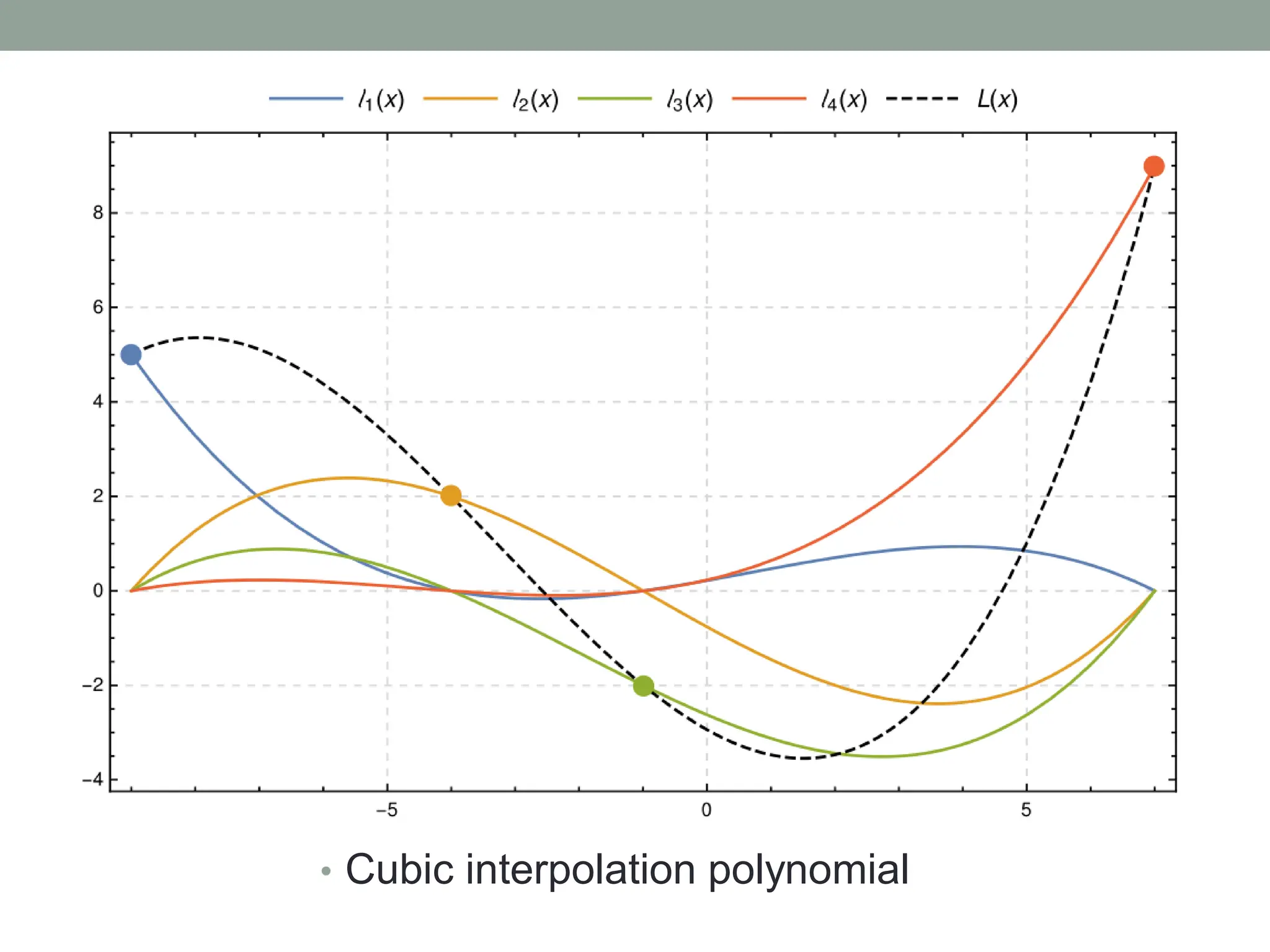 • Cubic interpolation polynomial
 