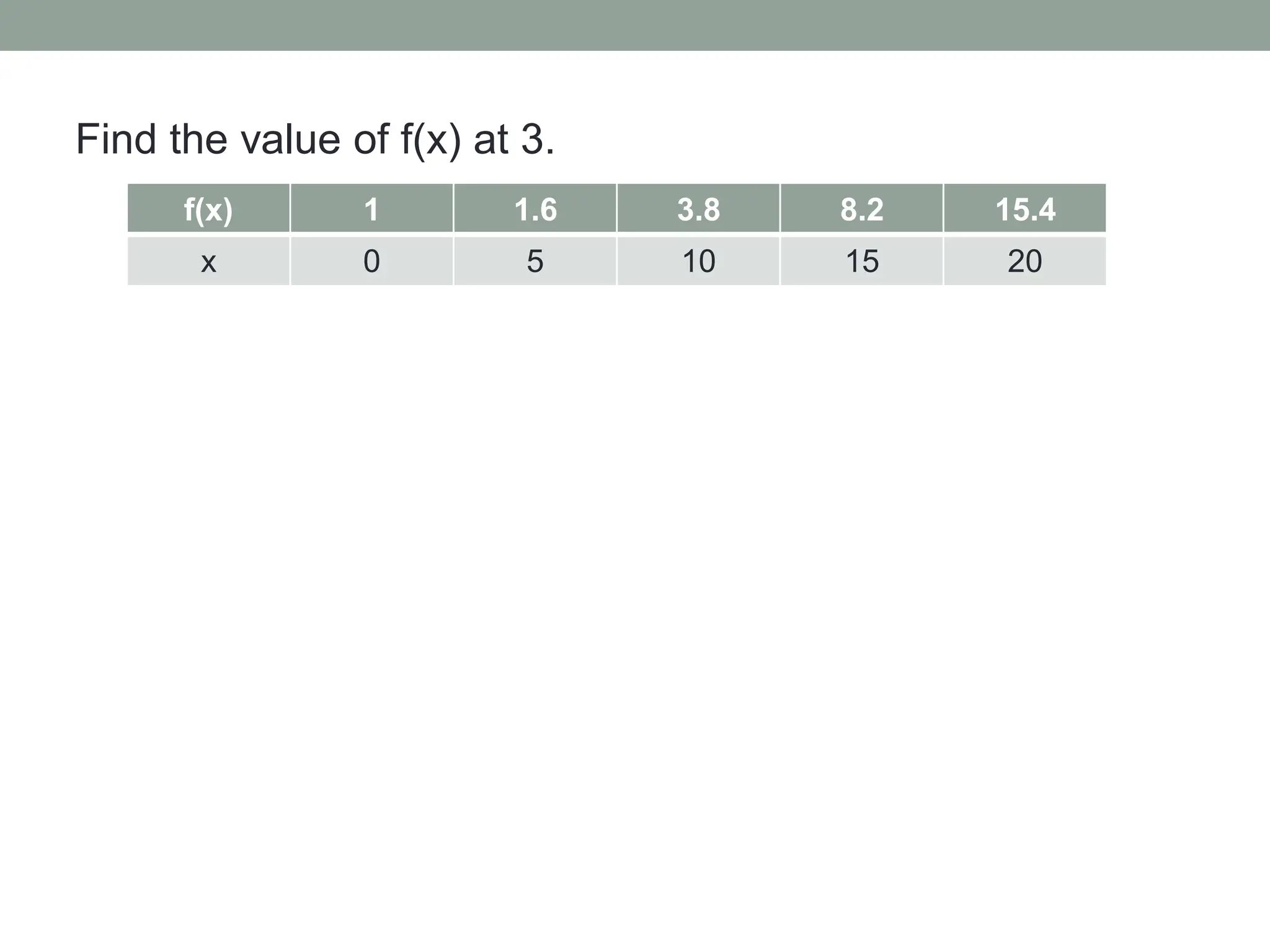 f(x) 1 1.6 3.8 8.2 15.4
x 0 5 10 15 20
Find the value of f(x) at 3.
 