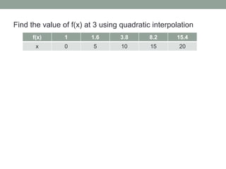 f(x) 1 1.6 3.8 8.2 15.4
x 0 5 10 15 20
Find the value of f(x) at 3 using quadratic interpolation
 