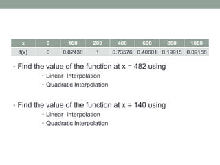 x 0 100 200 400 600 800 1000
f(x) 0 0.82436 1 0.73576 0.40601 0.19915 0.09158
• Find the value of the function at x = 482 using
• Linear Interpolation
• Quadratic Interpolation
• Find the value of the function at x = 140 using
• Linear Interpolation
• Quadratic Interpolation
 