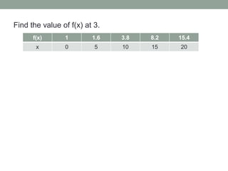 f(x) 1 1.6 3.8 8.2 15.4
x 0 5 10 15 20
Find the value of f(x) at 3.
 