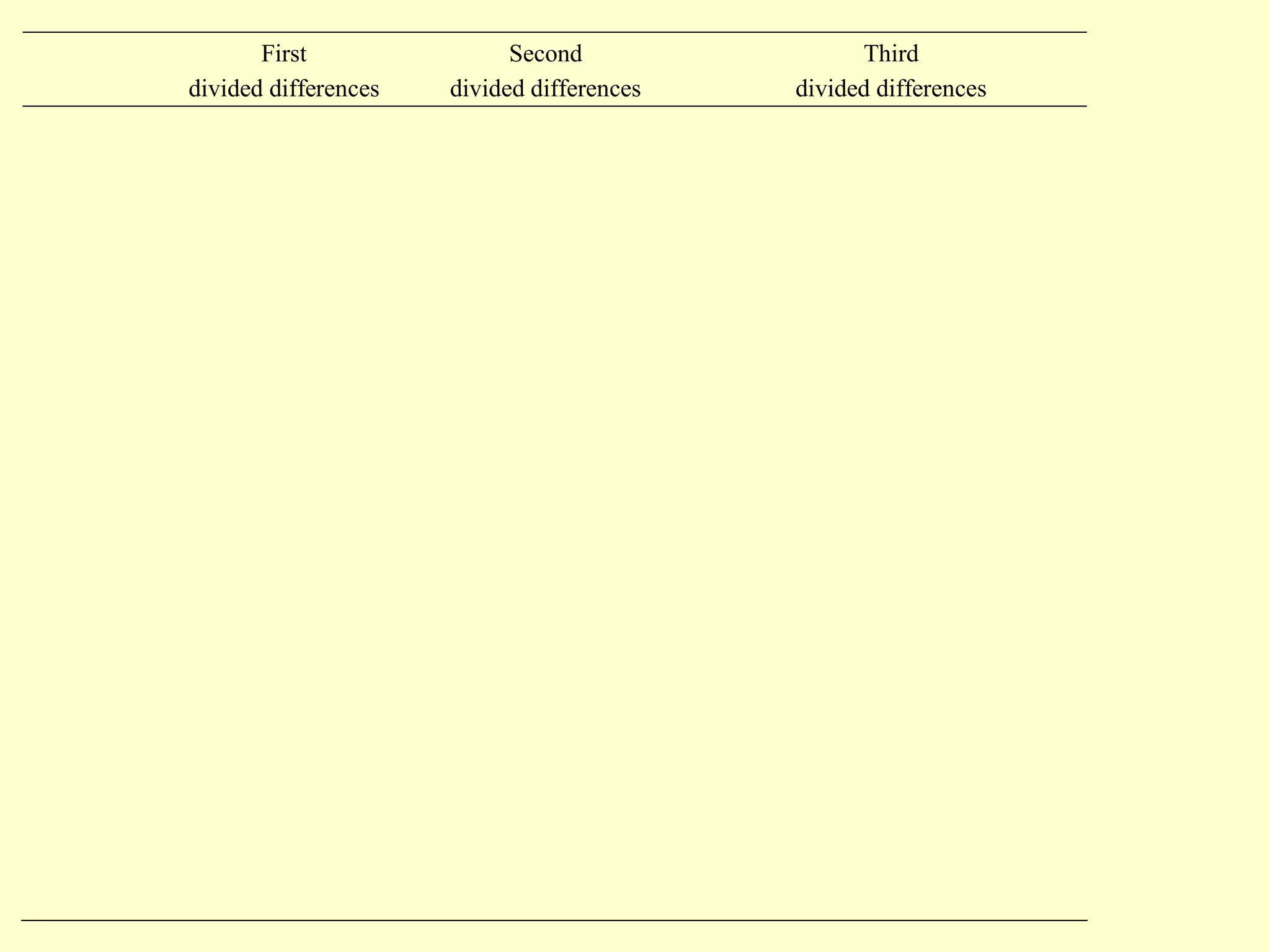 First
divided differences

Second
divided differences

Third
divided differences

 
