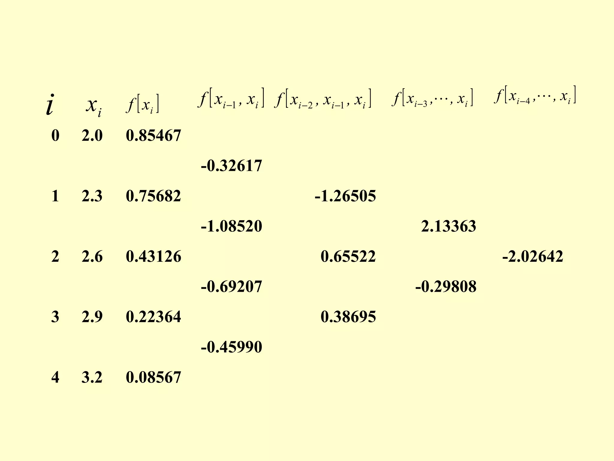 i
0

xi

f [ xi ]

2.0

f [ xi −1 , xi ] f [ xi − 2 , xi −1 , xi ]

f [ xi −3 , , xi ]

f [ xi −4 , , xi ]

0.85467
-0.32617

1

2.3

0.75682

-1.26505
-1.08520

2

2.6

0.43126

2.13363
0.65522

-0.69207
3

2.9

0.22364

4

3.2

0.08567

-0.29808
0.38695

-0.45990

-2.02642

 
