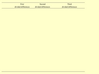 First
divided differences

Second
divided differences

Third
divided differences

 