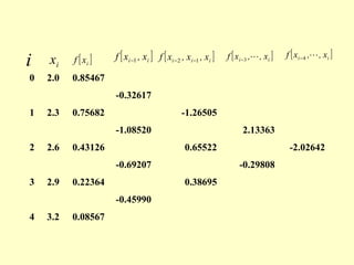 i
0

xi

f [ xi ]

2.0

f [ xi −1 , xi ] f [ xi − 2 , xi −1 , xi ]

f [ xi −3 , , xi ]

f [ xi −4 , , xi ]

0.85467
-0.32617

1

2.3

0.75682

-1.26505
-1.08520

2

2.6

0.43126

2.13363
0.65522

-0.69207
3

2.9

0.22364

4

3.2

0.08567

-0.29808
0.38695

-0.45990

-2.02642

 