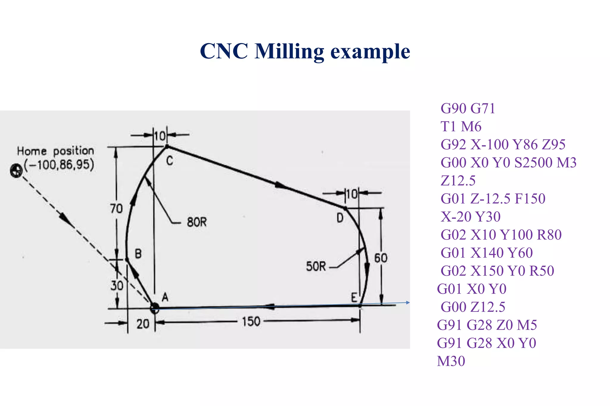 CNC Milling example
G90 G71
T1 M6
G92 X-100 Y86 Z95
G00 X0 Y0 S2500 M3
Z12.5
G01 Z-12.5 F150
X-20 Y30
G02 X10 Y100 R80
G01 X140 Y60
G02 X150 Y0 R50
G01 X0 Y0
G00 Z12.5
G91 G28 Z0 M5
G91 G28 X0 Y0
M30
 