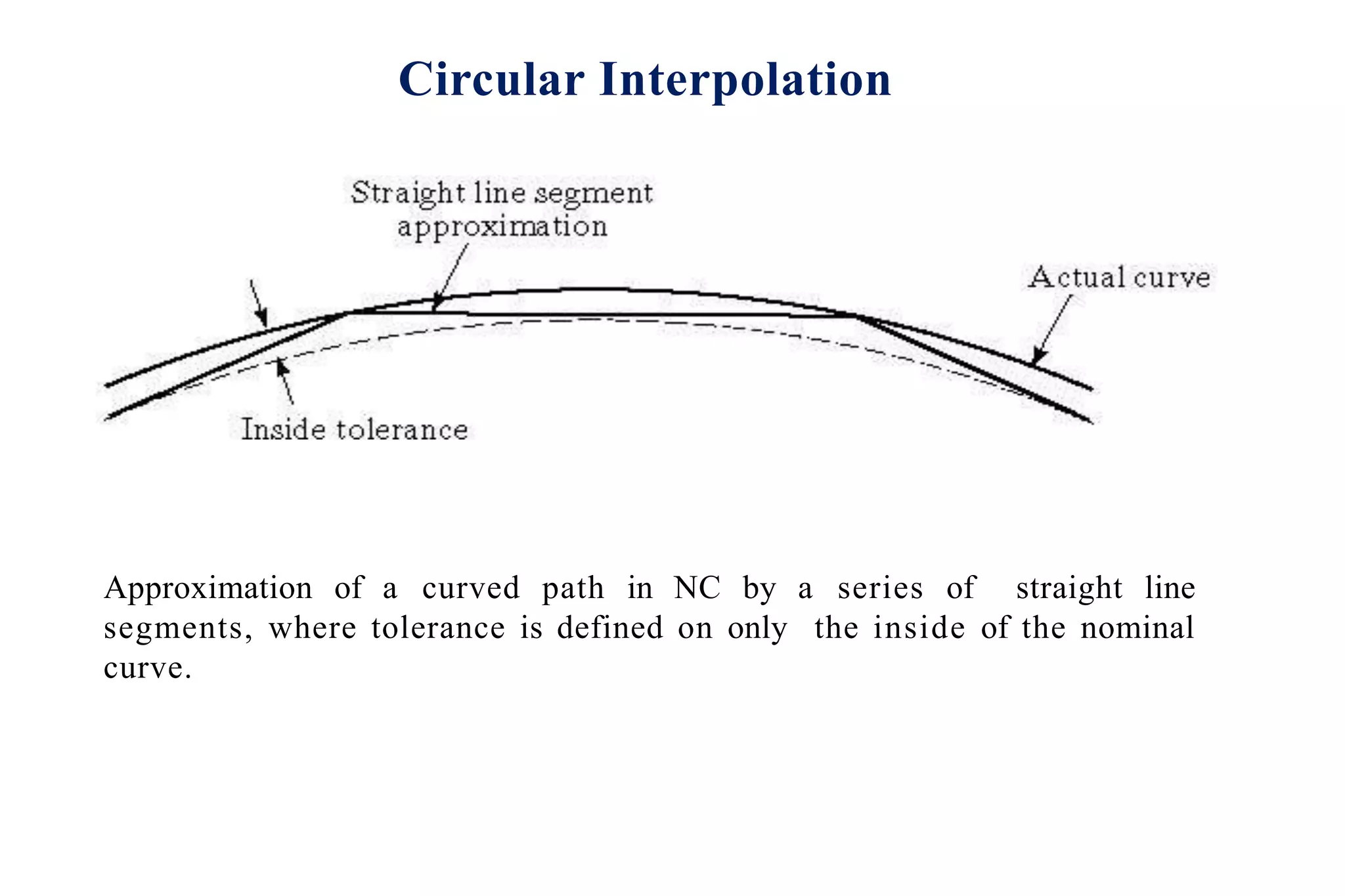 Circular Interpolation
Approximation of a curved path in NC by a series of straight line
segments, where tolerance is defined on only the inside of the nominal
curve.
 