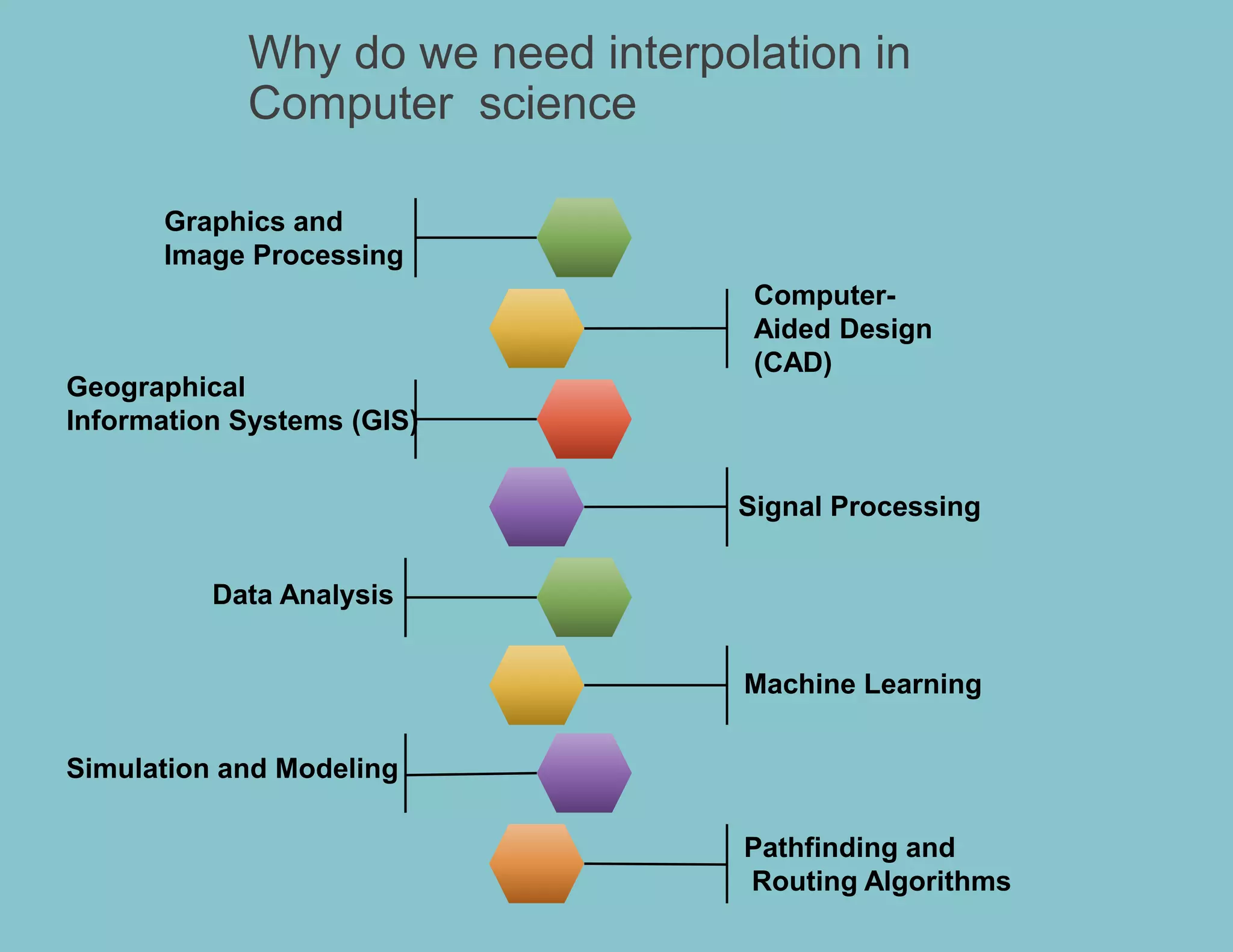 Why do we need interpolation in
Computer science
Graphics and
Image Processing
Computer-
Aided Design
(CAD)
Geographical
Information Systems (GIS)
Signal Processing
Data Analysis
Machine Learning
Simulation and Modeling
Pathfinding and
Routing Algorithms
 