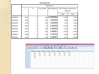 One-Sample Test
Test Value = 0
t df Sig. (2-tailed) Mean Difference 95% Confidence Interval of the
Difference
Lower Upper
VAR00001 5.657 4 .005 4.00000 2.0368 5.9632
VAR00002 3.464 2 .074 4.00000 -.9683 8.9683
VAR00003 5.196 2 .035 3.00000 .5159 5.4841
VAR00004 8.660 2 .013 5.00000 2.5159 7.4841
VAR00005 6.928 2 .020 4.00000 1.5159 6.4841
VAR00006 3.051 2 .093 3.66667 -1.5045 8.8378
VAR00007 3.606 2 .069 4.33333 -.8378 9.5045
VAR00008 5.292 2 .034 4.66667 .8721 8.4612
 