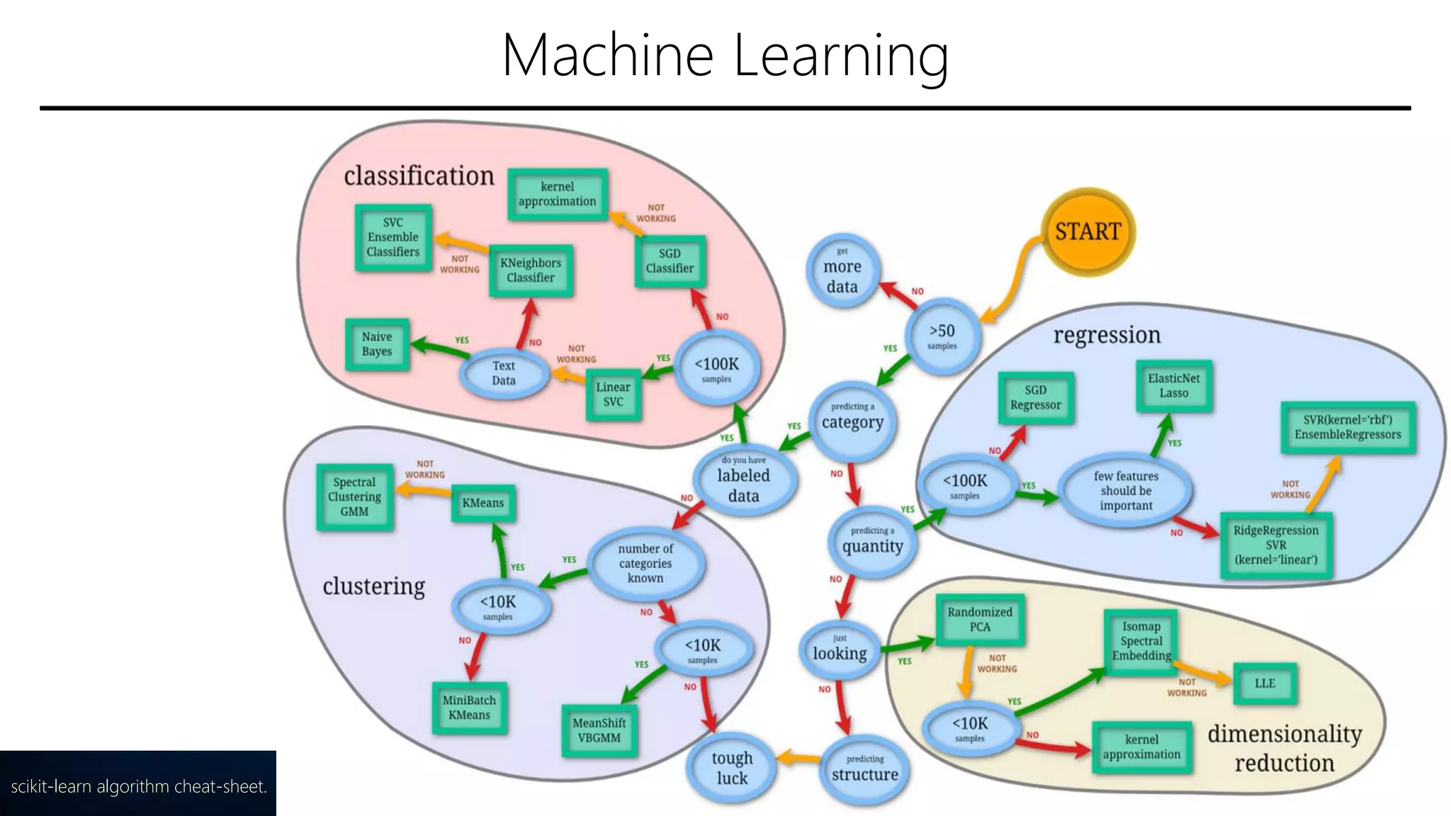 Machine Learning
scikit-learn algorithm cheat-sheet.
 