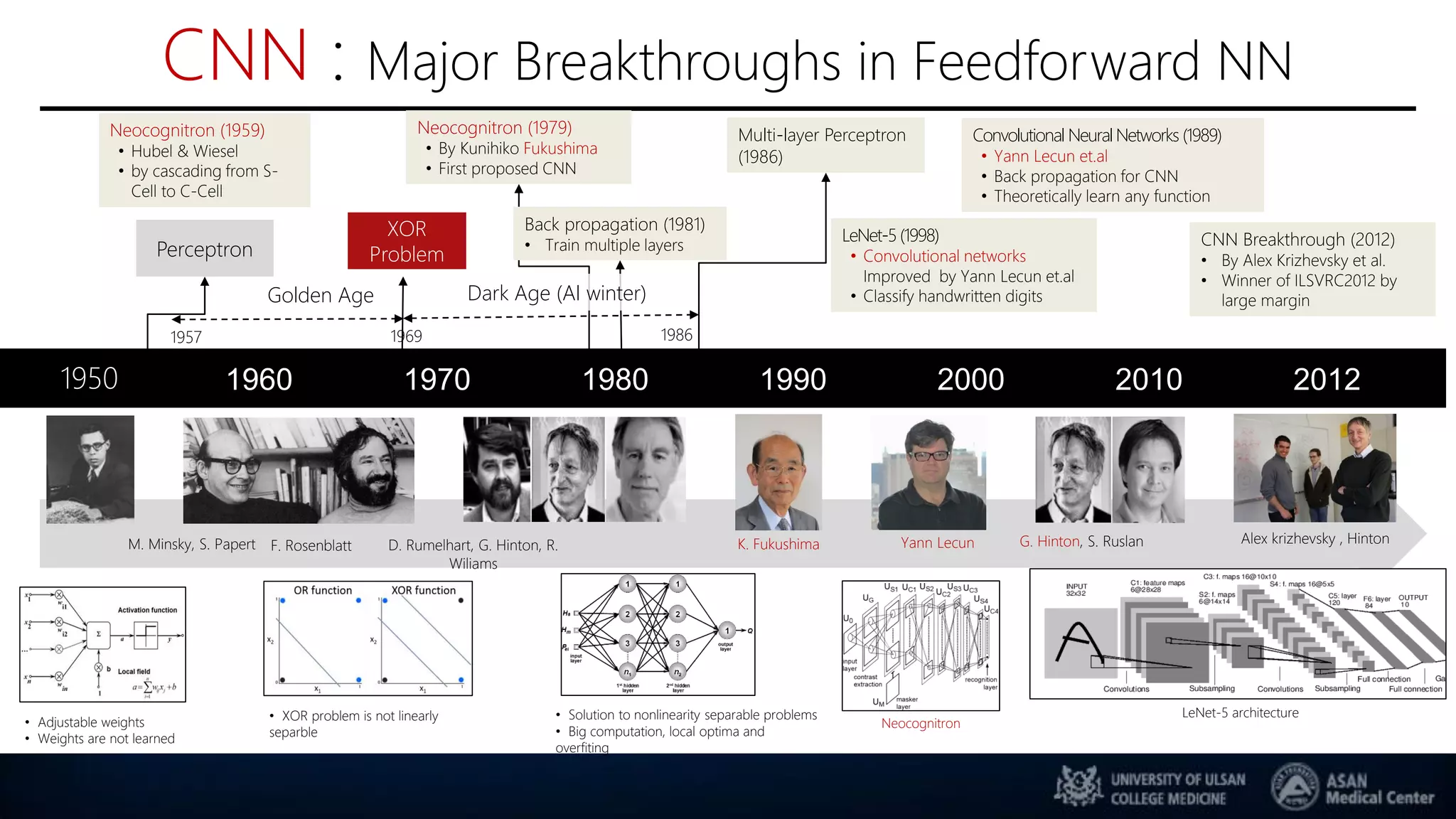 CNN : Major Breakthroughs in Feedforward NN
K. Fukushima Yann Lecun G. Hinton, S. Ruslan
Neocognitron (1979)
• By Kunihiko Fukushima
• First proposed CNN
Convolutional Neural Networks (1989)
• Yann Lecun et.al
• Back propagation for CNN
• Theoretically learn any function
Neocognitron
LeNet-5 architecture
Alex krizhevsky , Hinton
LeNet-5 (1998)
• Convolutional networks
Improved by Yann Lecun et.al
• Classify handwritten digits
D. Rumelhart, G. Hinton, R.
Wiliams
1960 1970 1980 1990 2000 2010 2012
Perceptron
XOR
Problem
Golden Age
1957 1969 1986
F. RosenblattM. Minsky, S. Papert
• Adjustable weights
• Weights are not learned
• XOR problem is not linearly
separble
• Solution to nonlinearity separable problems
• Big computation, local optima and
overfiting
CNN Breakthrough (2012)
• By Alex Krizhevsky et al.
• Winner of ILSVRC2012 by
large marginDark Age (AI winter)
Back propagation (1981)
• Train multiple layers
Multi-layer Perceptron
(1986)
1950
Neocognitron (1959)
• Hubel & Wiesel
• by cascading from S-
Cell to C-Cell
 