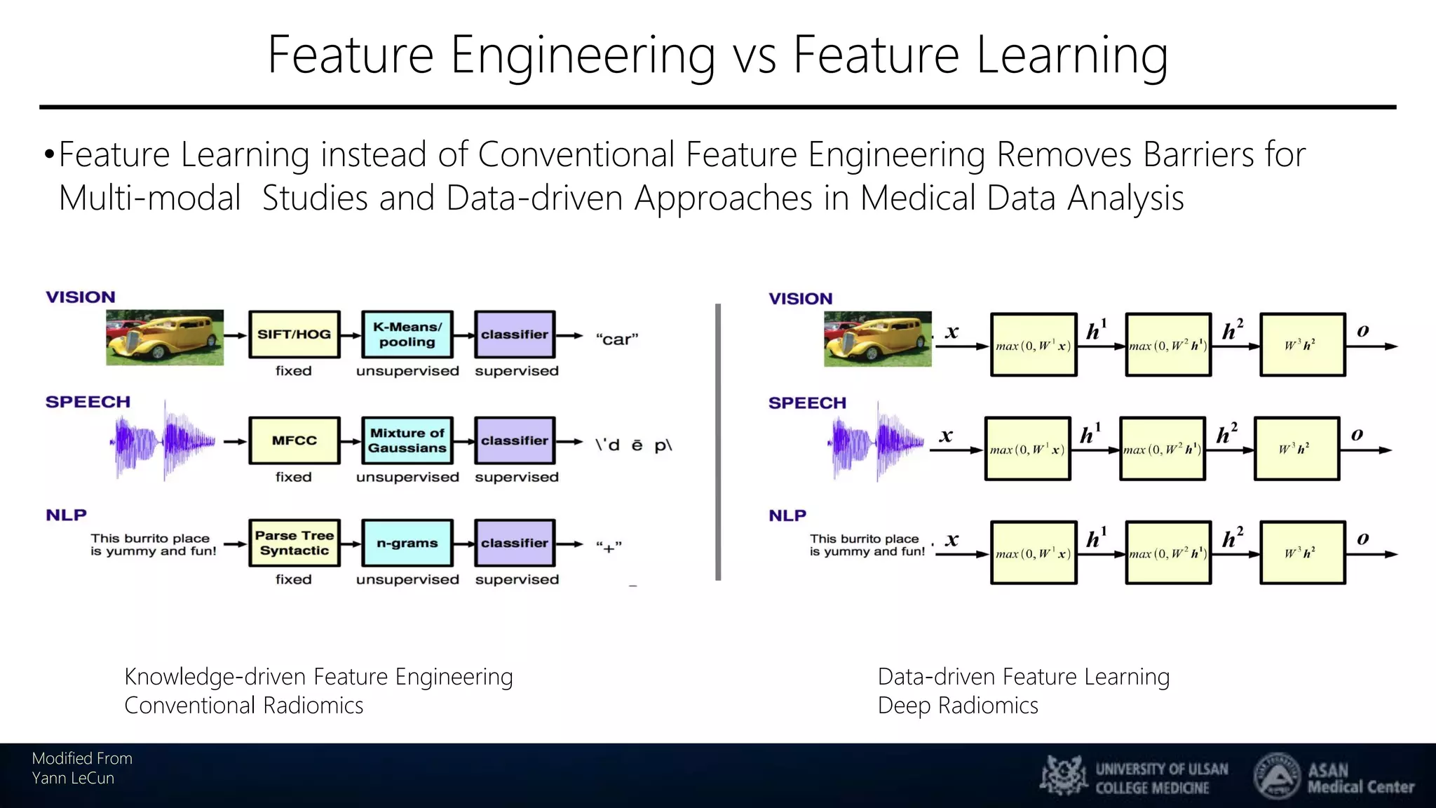 Feature Engineering vs Feature Learning
Modified From
Yann LeCun
Knowledge-driven Feature Engineering
Conventional Radiomics
Data-driven Feature Learning
Deep Radiomics
•Feature Learning instead of Conventional Feature Engineering Removes Barriers for
Multi-modal Studies and Data-driven Approaches in Medical Data Analysis
 