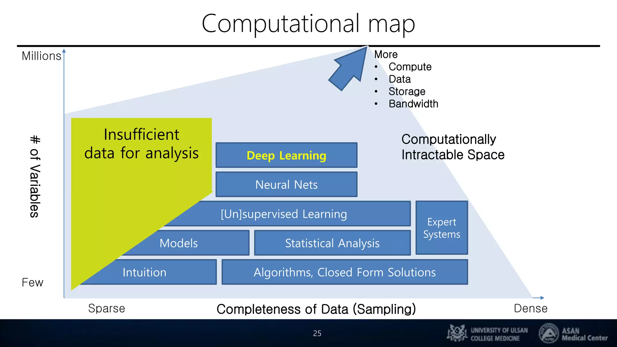 Computational map
25
Dense
Few
Millions
#ofVariables
Completeness of Data (Sampling)Sparse
More
• Compute
• Data
• Storage
• Bandwidth
Computationally
Intractable SpaceDeep Learning
Neural Nets
Statistical Analysis
Algorithms, Closed Form Solutions
Expert
Systems
Insufficient
data for analysis
[Un]supervised Learning
Models
Intuition
 