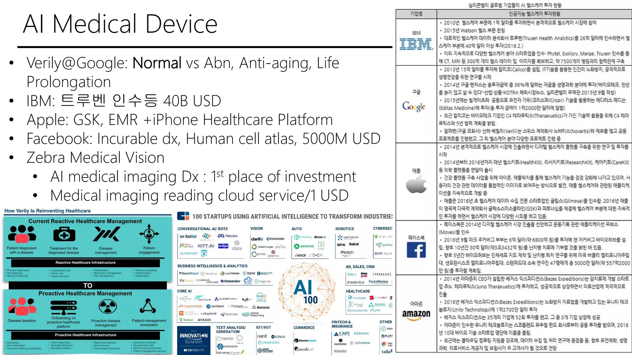 AI Medical Device
33
• Verily@Google: Normal vs Abn, Anti-aging, Life
Prolongation
• IBM: 트루벤 인수등 40B USD
• Apple: GSK, EMR +iPhone Healthcare Platform
• Facebook: Incurable dx, Human cell atlas, 5000M USD
• Zebra Medical Vision
• AI medical imaging Dx : 1st place of investment
• Medical imaging reading cloud service/1 USD
 