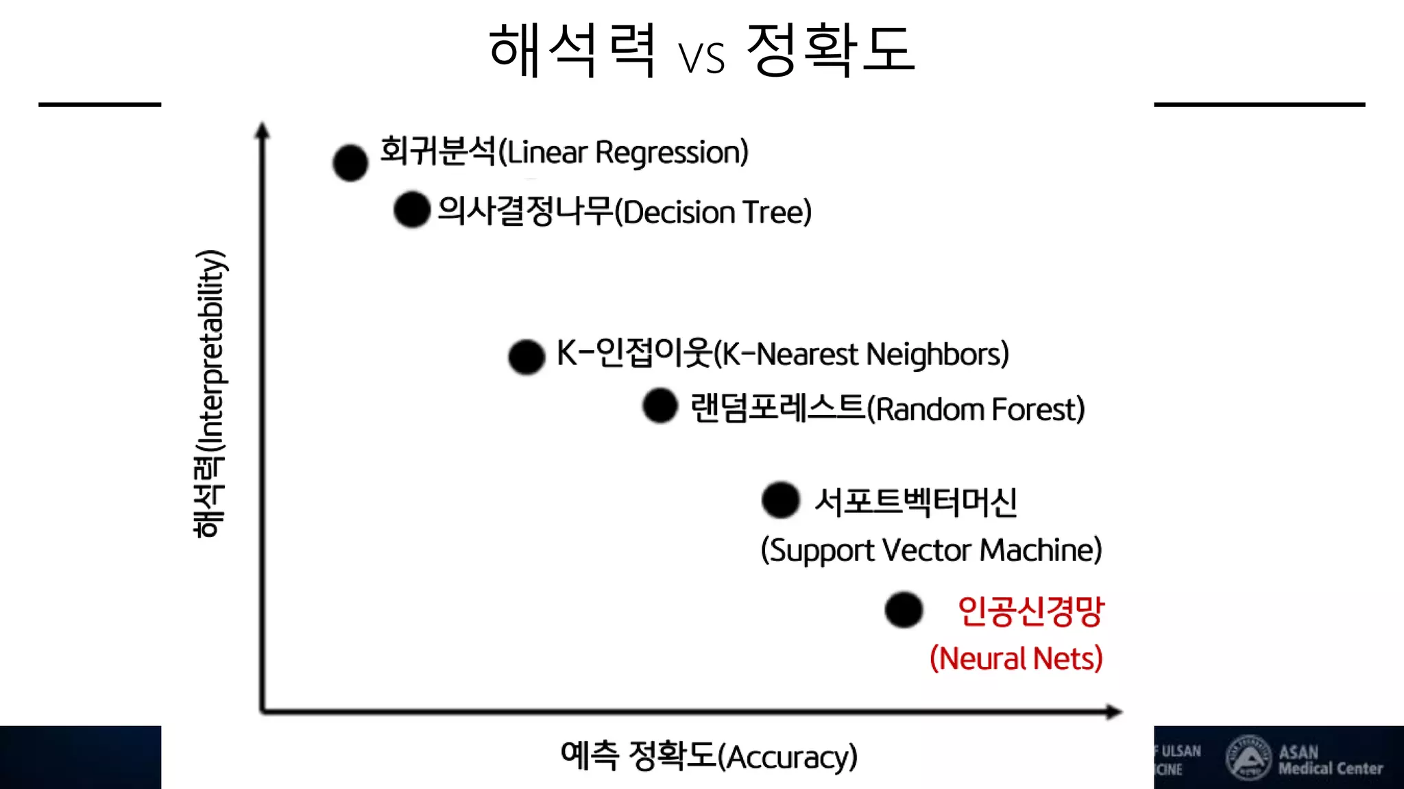 해석력 vs 정확도
36
 