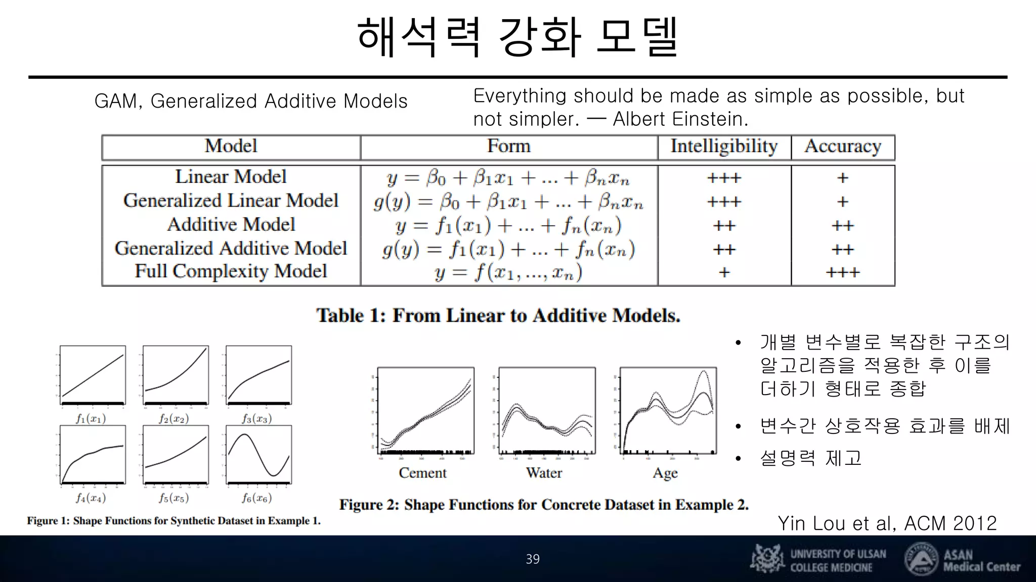 해석력 강화 모델
39
Yin Lou et al, ACM 2012
GAM, Generalized Additive Models Everything should be made as simple as possible, but
not simpler. — Albert Einstein.
• 변수간 상호작용 효과를 배제
• 설명력 제고
• 개별 변수별로 복잡한 구조의
알고리즘을 적용한 후 이를
더하기 형태로 종합
 