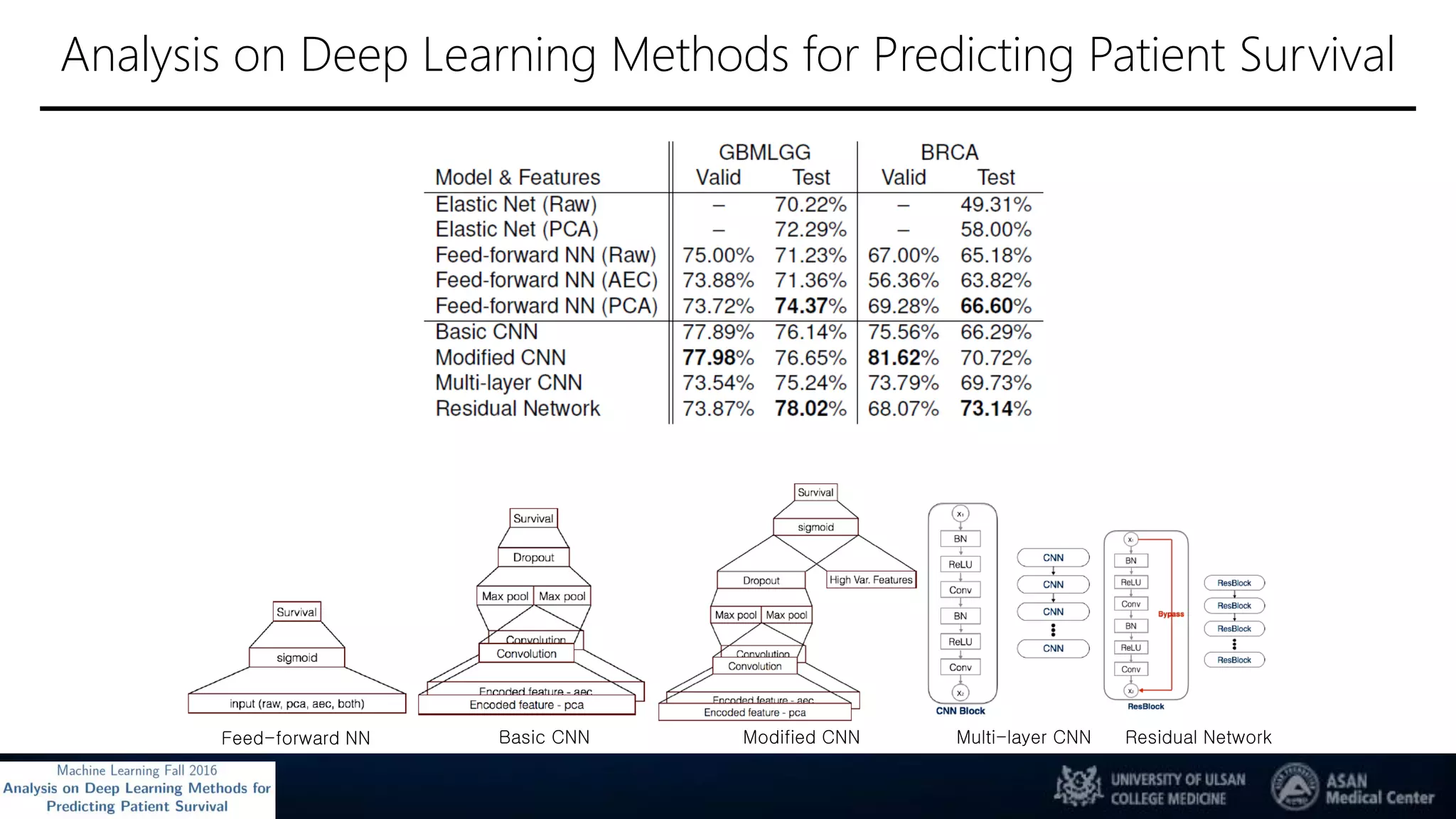 Analysis on Deep Learning Methods for Predicting Patient Survival
Basic CNN Modified CNN Multi-layer CNN Residual NetworkFeed-forward NN
 
