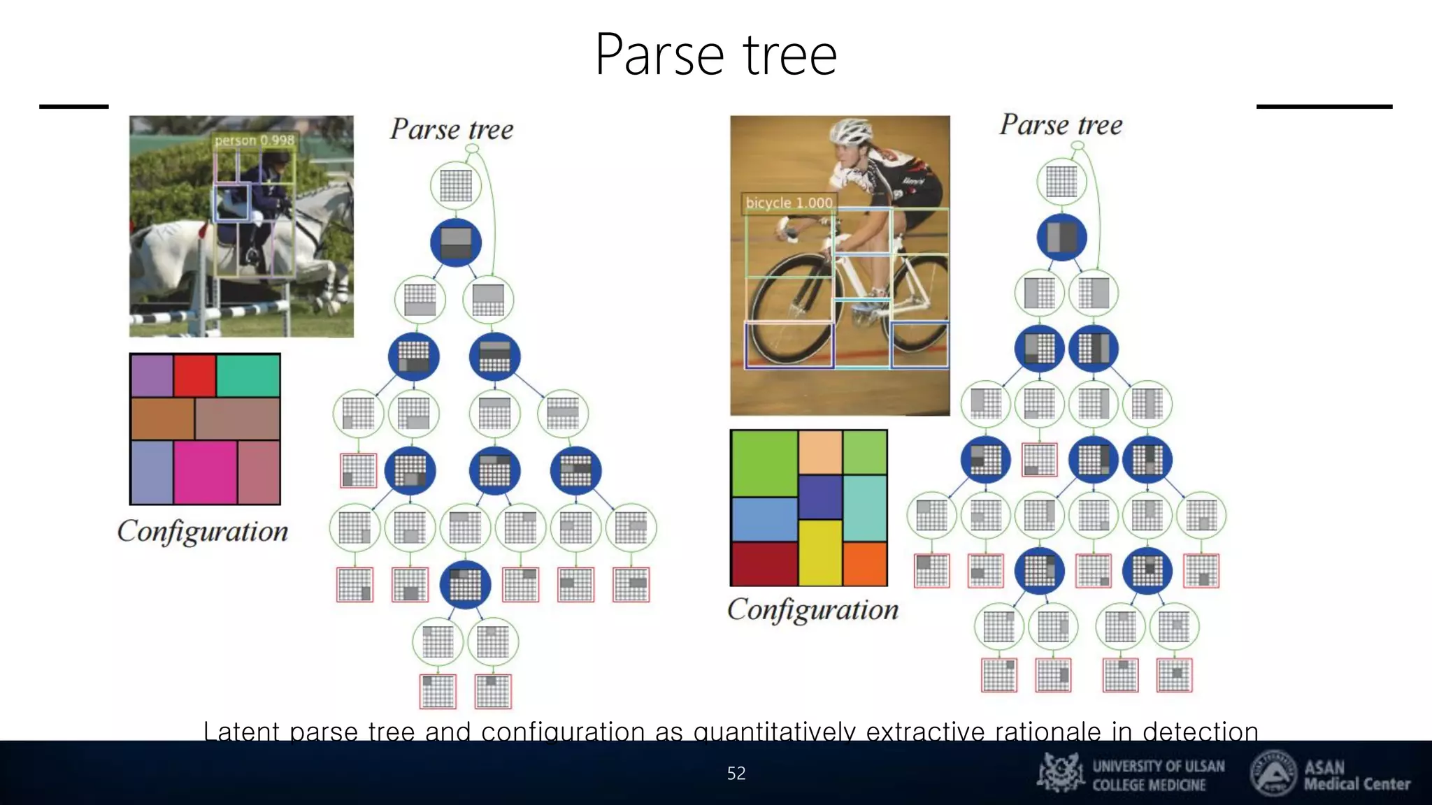 Parse tree
52
Latent parse tree and configuration as quantitatively extractive rationale in detection
 