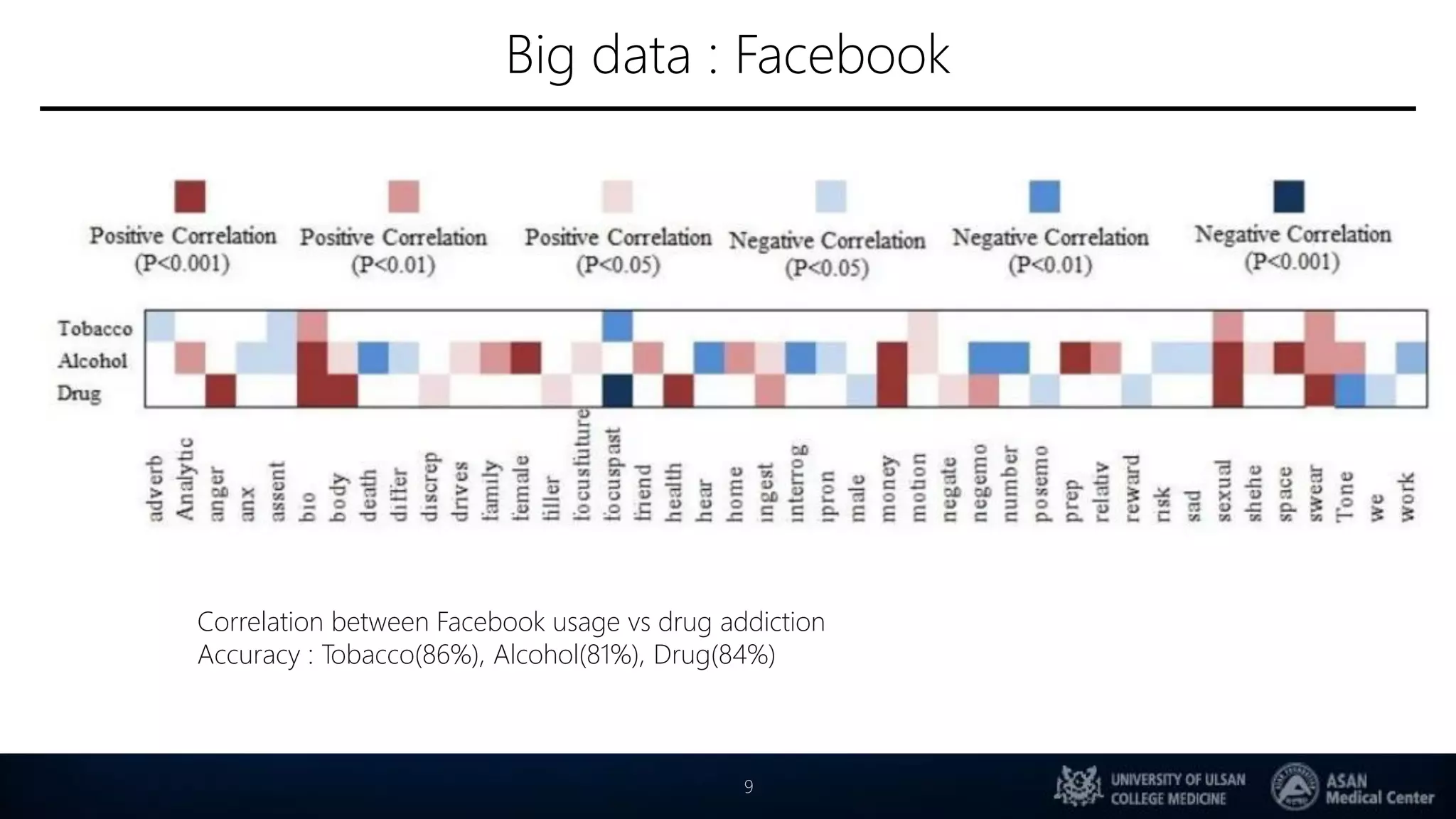 Big data : Facebook
9
Correlation between Facebook usage vs drug addiction
Accuracy : Tobacco(86%), Alcohol(81%), Drug(84%)
 