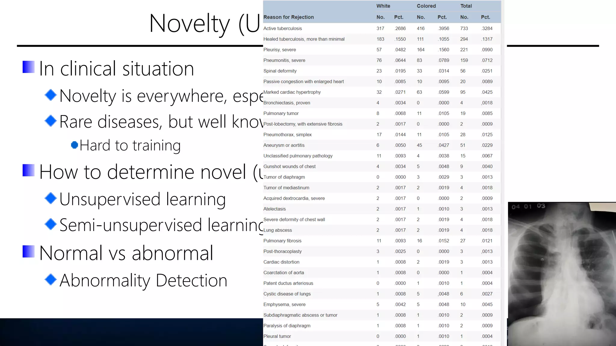 Novelty (Untrained catergory)
In clinical situation
Novelty is everywhere, especially supervised learning
Rare diseases, but well known to medical doctors
Hard to training
How to determine novel (untrained) category
Unsupervised learning
Semi-unsupervised learning
Normal vs abnormal
Abnormality Detection
56
 