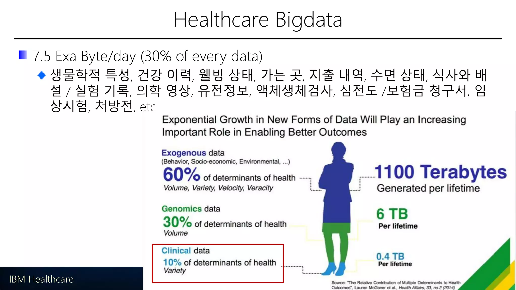 Healthcare Bigdata
7.5 Exa Byte/day (30% of every data)
생물학적 특성, 건강 이력, 웰빙 상태, 가는 곳, 지출 내역, 수면 상태, 식사와 배
설 / 실험 기록, 의학 영상, 유전정보, 액체생체검사, 심전도 /보험금 청구서, 임
상시험, 처방전, etc
10IBM Healthcare
 