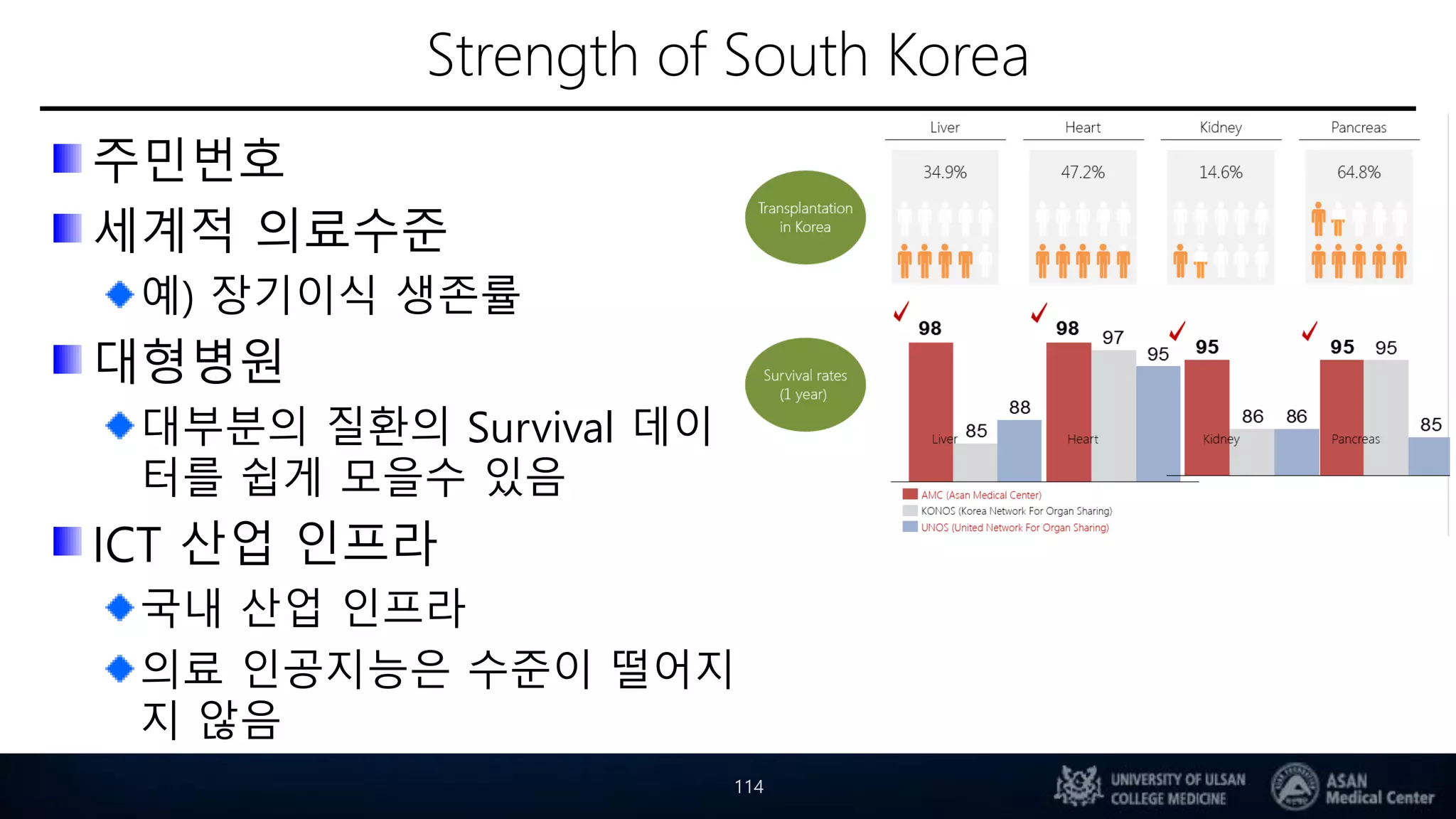 Strength of South Korea
주민번호
세계적 의료수준
예) 장기이식 생존률
대형병원
대부분의 질환의 Survival 데이
터를 쉽게 모을수 있음
ICT 산업 인프라
국내 산업 인프라
의료 인공지능은 수준이 떨어지
지 않음
114
 