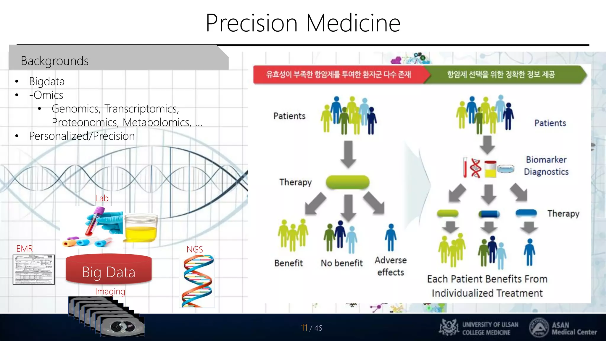 Precision Medicine
11 / 46
• Bigdata
• -Omics
• Genomics, Transcriptomics,
Proteonomics, Metabolomics, …
• Personalized/Precision
Backgrounds
Big Data
NGS
Lab
Imaging
EMR
 