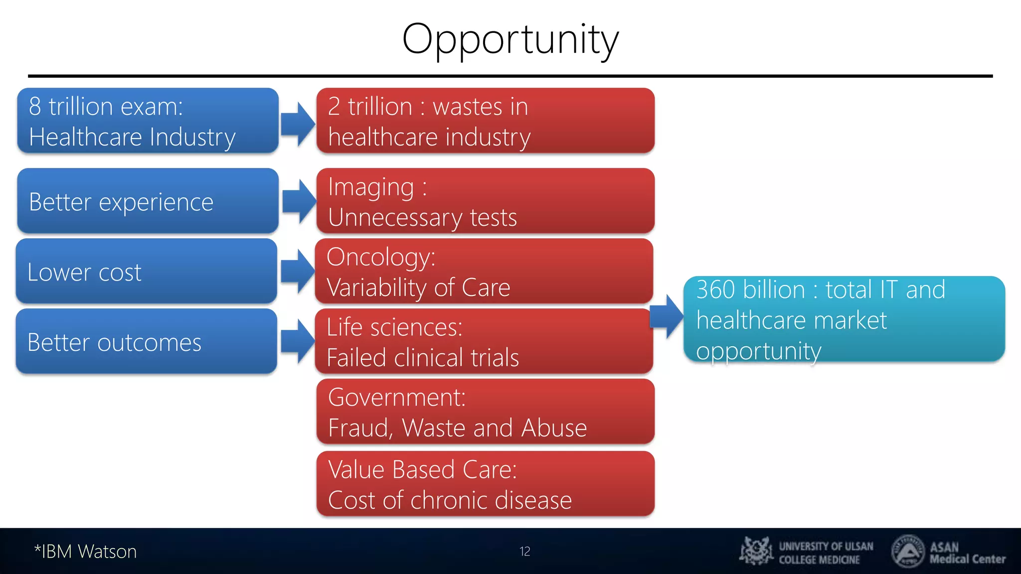 Opportunity
12
8 trillion exam:
Healthcare Industry
2 trillion : wastes in
healthcare industry
Better experience
Imaging :
Unnecessary tests
Lower cost
Oncology:
Variability of Care
Better outcomes
Life sciences:
Failed clinical trials
Government:
Fraud, Waste and Abuse
Value Based Care:
Cost of chronic disease
360 billion : total IT and
healthcare market
opportunity
*IBM Watson
 