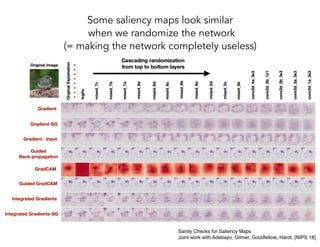 Some saliency maps look similar
when we randomize the network
(= making the network completely useless)
Before After
Guided
Backprop
Integrated
Gradient
Sanity Checks for Saliency Maps
Joint work with Adebayo, Gilmer, Goodfellow, Hardt, [NIPS 18]
 