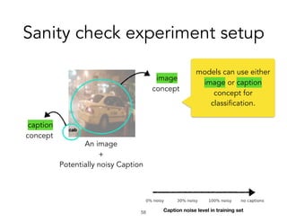 Sanity check experiment setup
!58 Caption noise level in training set
An image
+
Potentially noisy Caption
image
concept
models can use either
image or caption
concept for
classification.
caption
concept
 