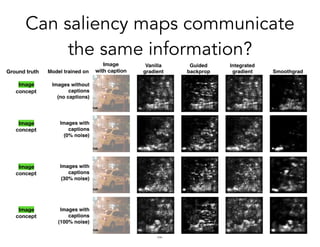 Can saliency maps communicate
the same information?
!62
Ground truth
Image
concept
Image
concept
Image
concept
Image
concept
Image
with caption
 