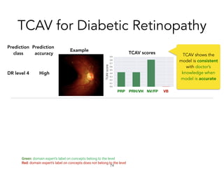 TCAV for Diabetic Retinopathy
!74
PRP PRH/VH NV/FP VB
Green: domain expert’s label on concepts belong to the level
Red: domain expert’s label on concepts does not belong to the level
Prediction
class
DR level 4
Prediction
accuracy
High
Example
TCAV scores TCAV shows the
model is consistent
with doctor’s
knowledge when
model is accurate
 