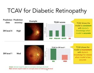 PRP PRH/VH NV/FP VB
Green: domain expert’s label on concepts belong to the level
Red: domain expert’s label on concepts does not belong to the level
Prediction
class
DR level 4
Prediction
accuracy
High
Example
TCAV scores TCAV shows the
model is consistent
with doctor’s
knowledge when
model is accurate
TCAV shows the
model is inconsistent
with doctor’s
knowledge for classes
when model is less
accurate
DR level 1 Med
TCAV for Diabetic Retinopathy
!75
MA HMA
 