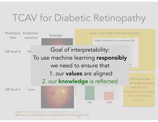 PRP PRH/VH NV/FP VB
Green: domain expert’s label on concepts belong to the level
Red: domain expert’s label on concepts does not belong to the level
Prediction
class
DR level 4
Prediction
accuracy
High
Example
TCAV scores TCAV shows the
model is consistent
with doctor’s
knowledge when
model is accurate
Level 1 was often confused to level 2.
DR level 1 Low
TCAV shows the
model is inconsistent
with doctor’s
knowledge for classes
when model is less
accurate
TCAV for Diabetic Retinopathy
!76
MA HMA
Goal of interpretability:
To use machine learning responsibly
we need to ensure that
1. our values are aligned
2. our knowledge is reflected
 