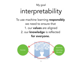 My goal
interpretability
!3
To use machine learning responsibly
we need to ensure that
1. our values are aligned
2. our kn...