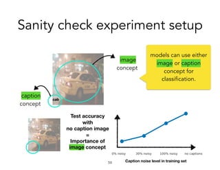 Sanity check experiment setup
!59
Test accuracy
with
no caption image
=
Importance of
image concept
Caption noise level in...
