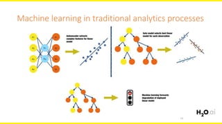 13
Machine learning in traditional analytics processes
 