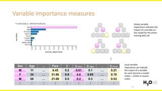 21
Variable importance measures
Global variable
importance indicates the
impact of a variable on
the model for the entire
training data set.
Local variable
importance can indicate
the impact of a variable
for each decision a model
makes – similar to reason
codes.
 