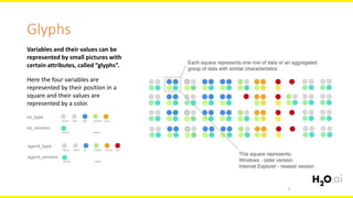 5
Glyphs
Variables and their values can be
represented by small pictures with
certain attributes, called “glyphs”.
Here the four variables are
represented by their position in a
square and their values are
represented by a color.
os_type
os_version
iphone
newest oldest
OSX Win Android Linux
agent_type
agent_version
Opera
newest oldest
Safari IE Others Firefox bot
agent_type agent_version
os_type os_version
 