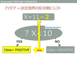 アイデア ＝決定境界の反対側にシフト
? X<10
Class= POSITIVE Class= NEGATIVE
X=11－2
YES NO
Wants
Decision boundary
Actionable FEATURE TWEAKING
 
