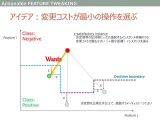 アイデア：変更コストが最小の操作を選ぶ
Feature i
Feature j
Class:
Positive
Class:
Negative
ε
ε
ε
ε
Decision boundary
ε
全変数を正規化することで、逸脱パラメータ ε は一つでよい
ε-satisfactory instance
決定境界の反対側に ε だけ逸脱するインスタンス候補のうち
変更コストが最も小さい（＝最小距離）インスタンスを選ぶ
Wants
Actionable FEATURE TWEAKING
 